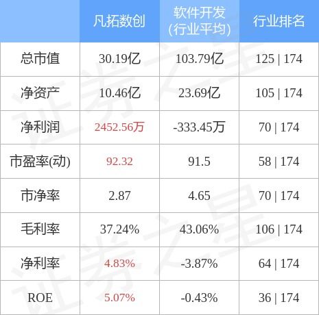 市場動態(tài)｜凡拓數(shù)創(chuàng)遭遇主力資金凈賣出，聚焦數(shù)字文化創(chuàng)意應(yīng)用升級